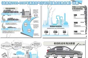 京政府帮助清洁能源采暖，助推空气能热水器行业生长
